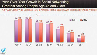 Social Media Statistics 45 to 54 year old users