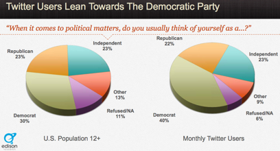 Social Media Statistics Twitter Users Lean Towards teh Democratic Party