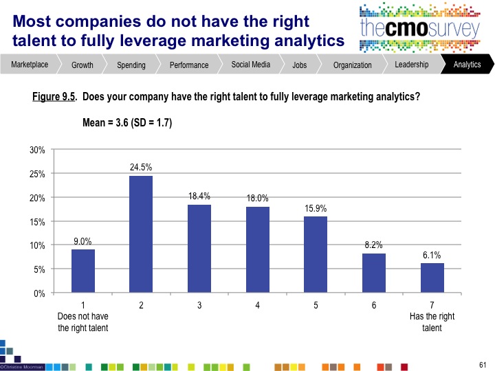 New Research: Most Companies Do Not Have the Talent to Leverage Marketing Analytics