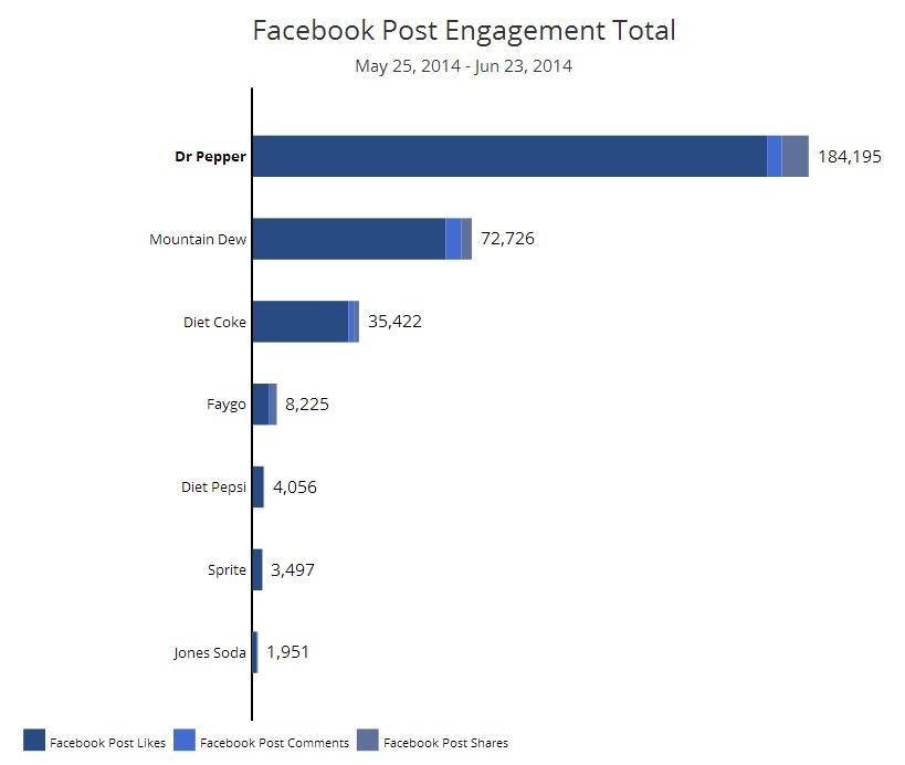 soda total engagement facebook
