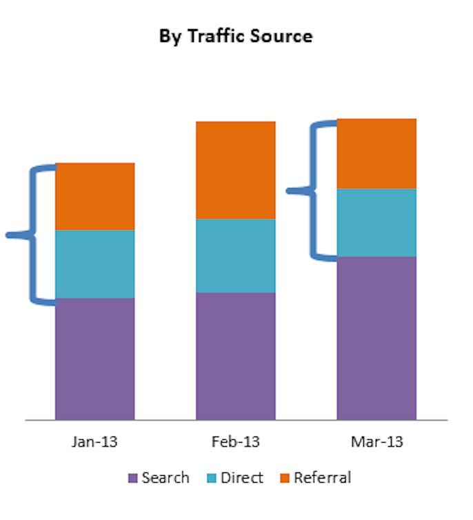content-marketing-drives-seo-traffic