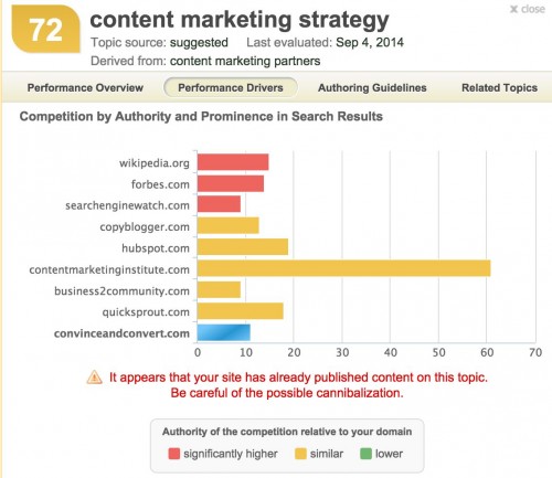 Inbound Writer assessment of core competitors for the topic Content Marketing Strategy