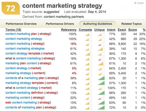 Inbound Writer volume and competition report for Content Marketing Strategy and related topics