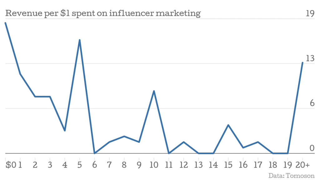 What Is Influencer Marketing And How It Impacts Businesses