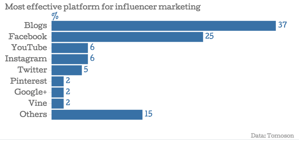 Most effective platform for influencer marketing