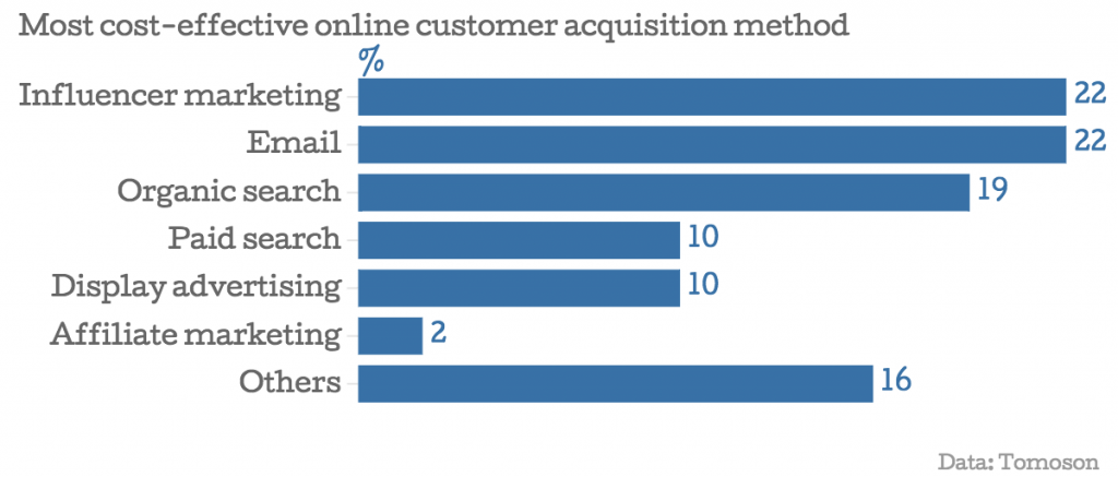 Most cost-effective online customer acquisition method