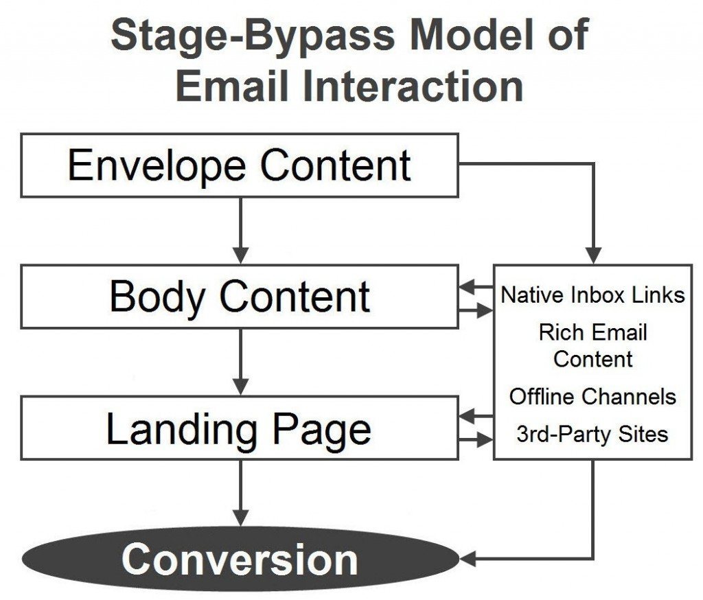 Stage-Bypass Model of Email Interaction