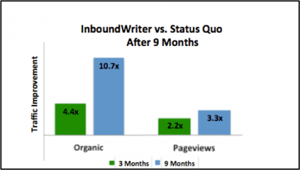 Inbound Writer 2015 results