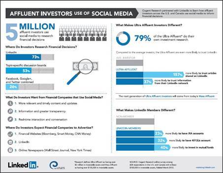 how investors use social media