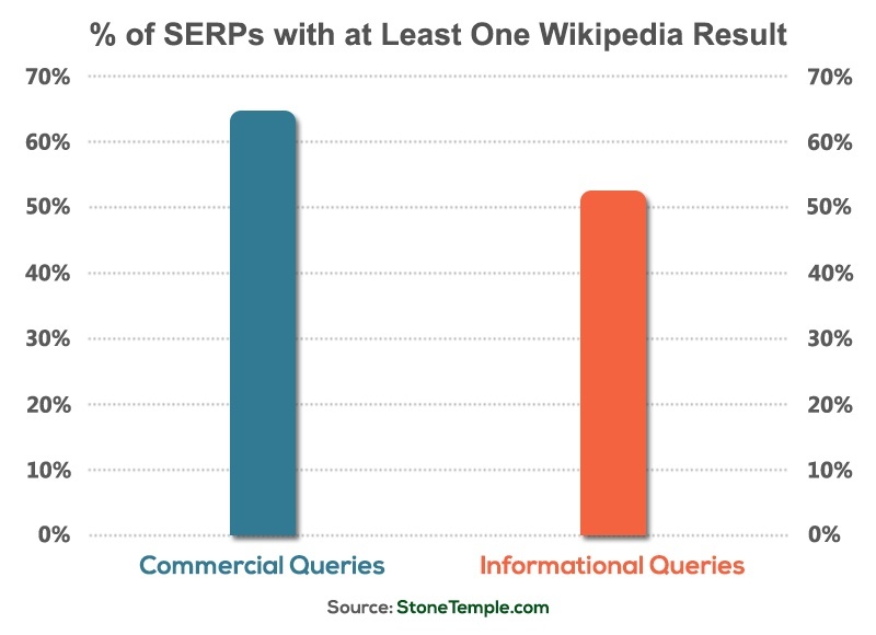 percent-of-serps-1-wiki-result