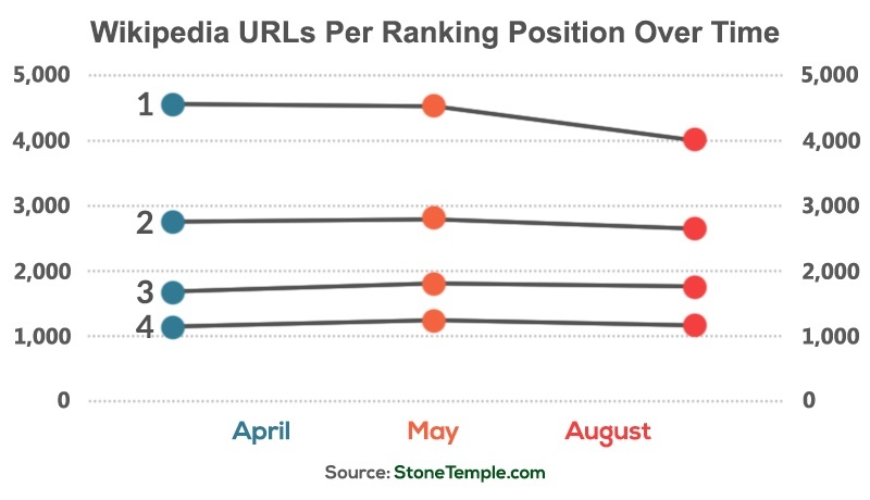 wiki-urls-per-ranking-over-time