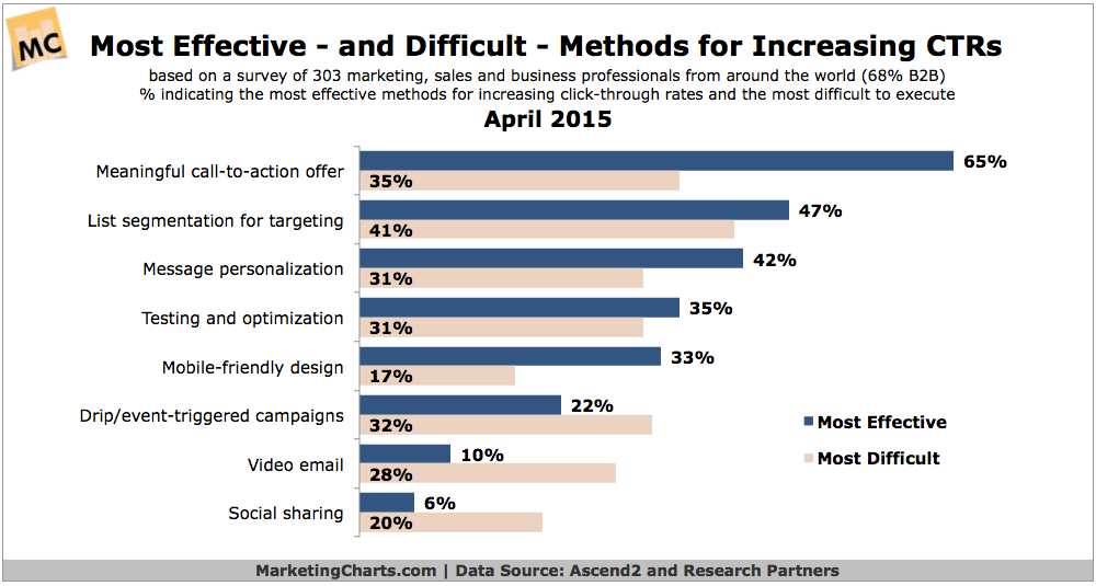 Most-Effective-Difficult-Methods-for-Increasing-CTR