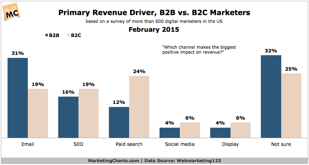 Primary-Revenue-Driver-B2B-v-B2C