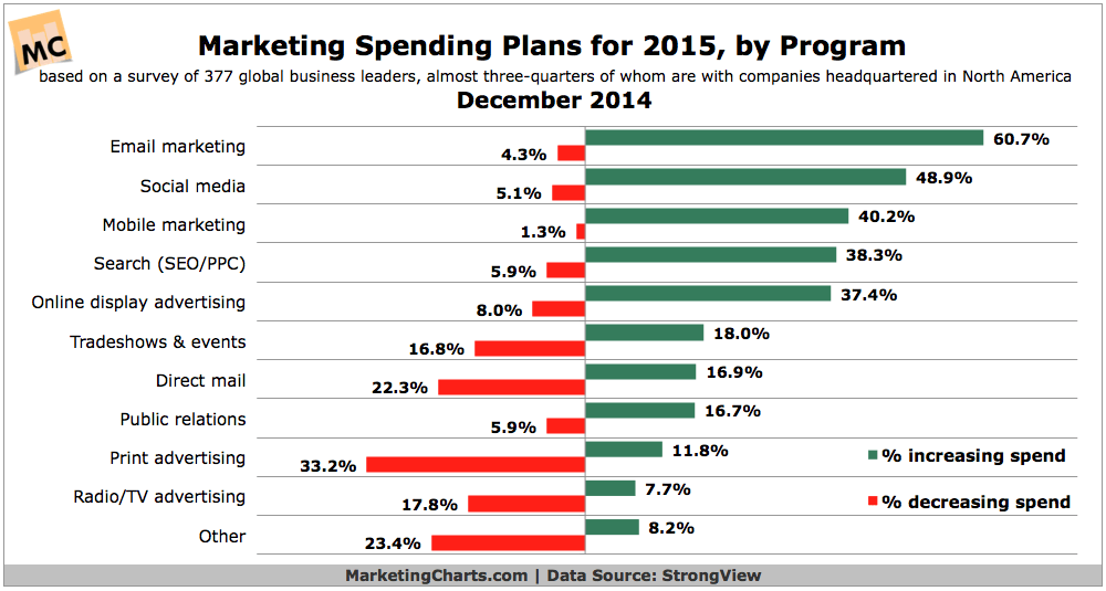 StrongView-2015-Marketing-Budget-Plans