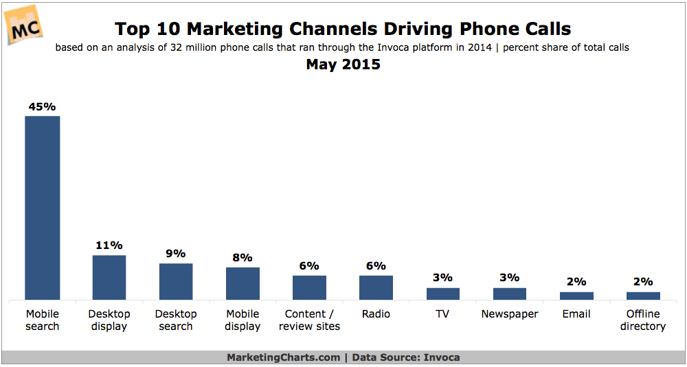 Top-Marketing-Channels-Driving-Phone-Calls