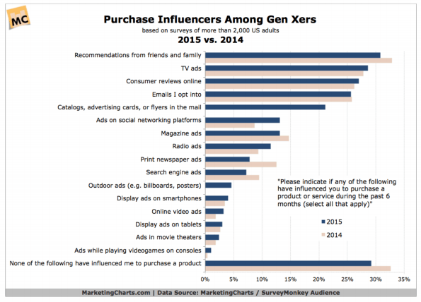 purchase influencers among gen x
