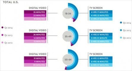 Rise of mobile video, per Nielsen