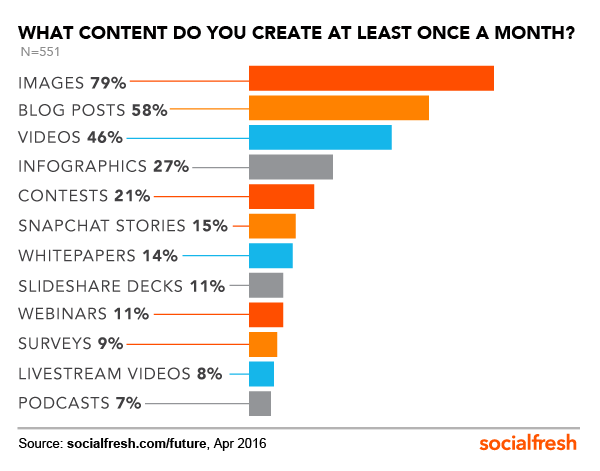 content-once-a-month-FOS-Social-Fresh