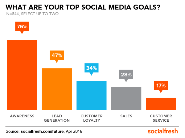 social-media-goals-FOS-Social-Fresh