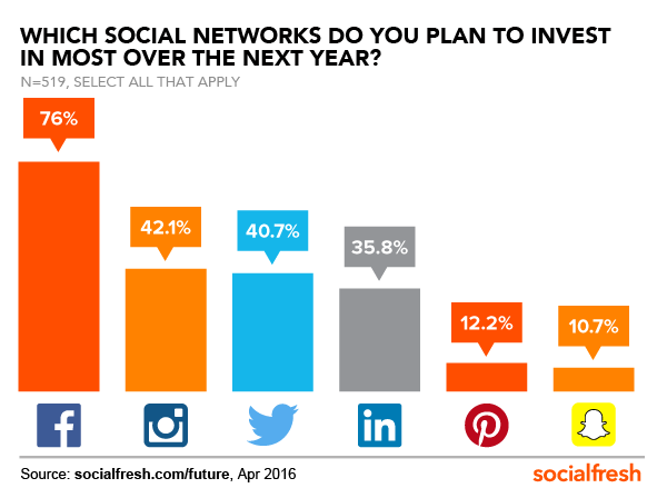 social-network-future-investment-FOS-Social-Fresh