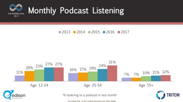 Podcast listening skews less young