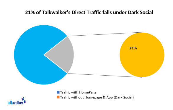 Talkwalker dark social data