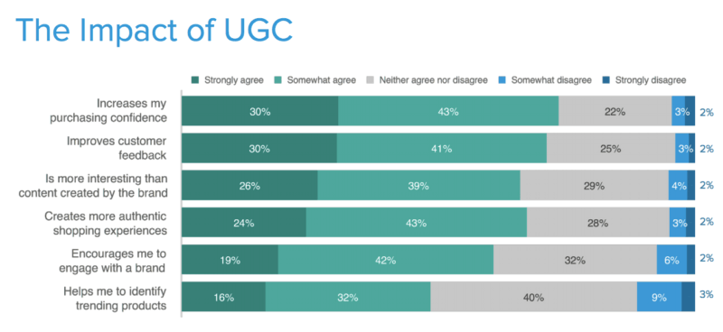 TurnTo Ipsos UGC impact