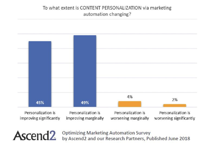 content personalization marketing automation