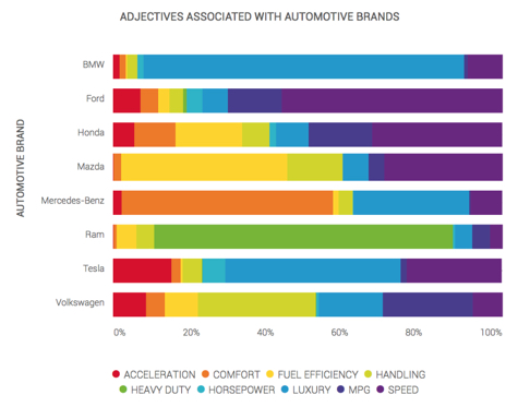 adjectives associated with automotive brands