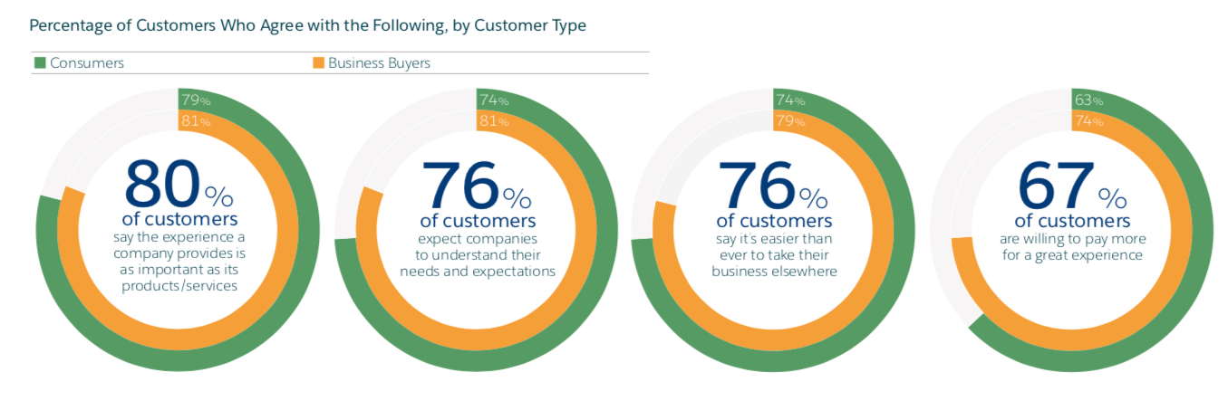 customer expectations statistics