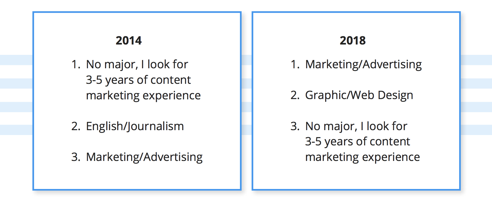 Content Marketing Experience