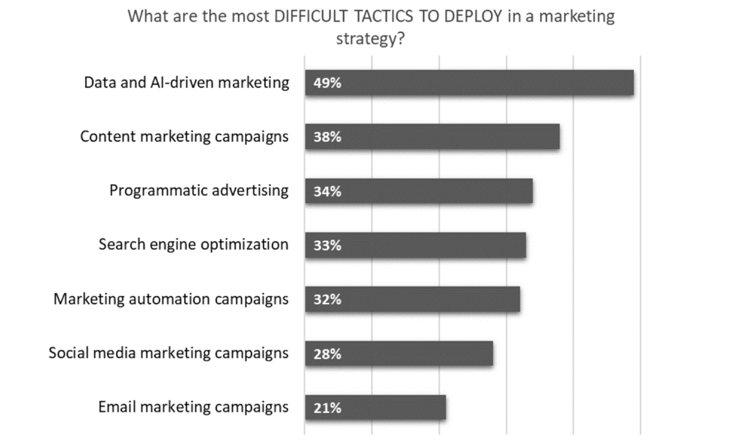 Marketing Statistic Difficulty