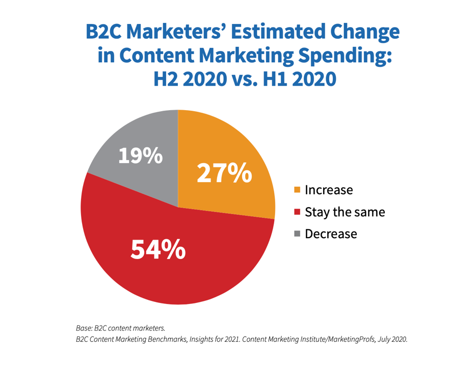 8 B2C Issue Marketing Statistics and Trends for 2021 MarketingAlien®